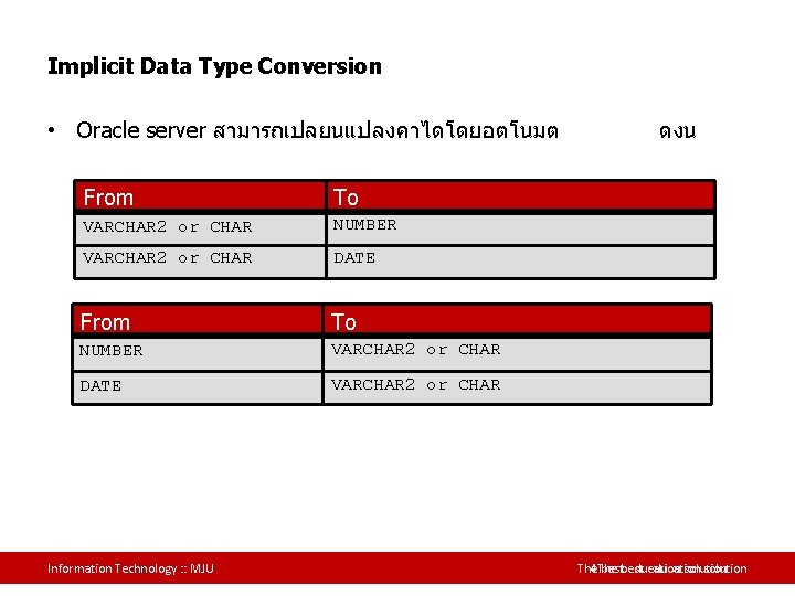 Implicit Data Type Conversion • Oracle server สามารถเปลยนแปลงคาไดโดยอตโนมต From To VARCHAR 2 or CHAR