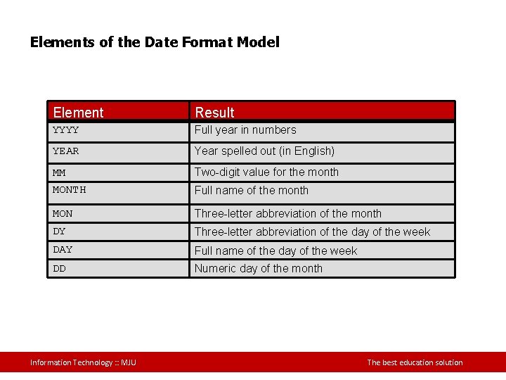 Elements of the Date Format Model Element Result YYYY Full year in numbers YEAR