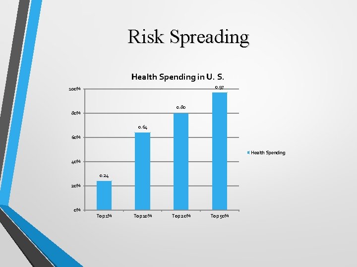 Risk Spreading Health Spending in U. S. 0. 97 100% 0. 80 80% 0.