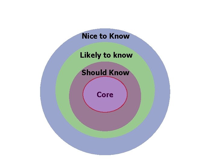 Nice to Know Likely to know Should Know Core 