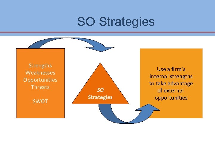 SO Strategies Strengths Weaknesses Opportunities Threats SWOT Ch 7 -17 Copyright © 2011 Pearson