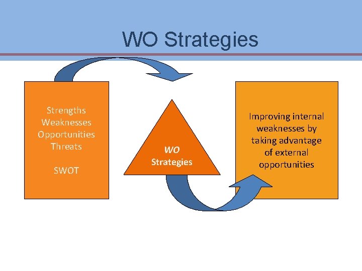 WO Strategies Strengths Weaknesses Opportunities Threats SWOT Ch 7 -18 Copyright © 2011 Pearson