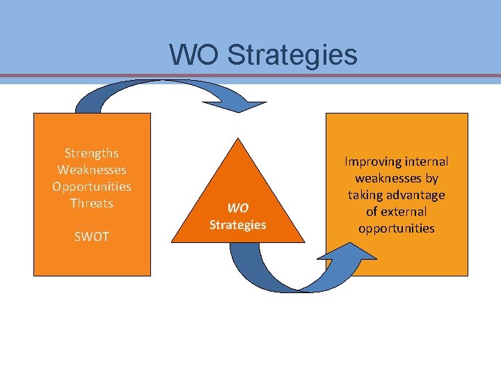WO Strategies Strengths Weaknesses Opportunities Threats SWOT Ch 7 -18 Copyright © 2011 Pearson WO Strategies Strengths Weaknesses Opportunities Threats SWOT Ch 7 -18 Copyright © 2011 Pearson