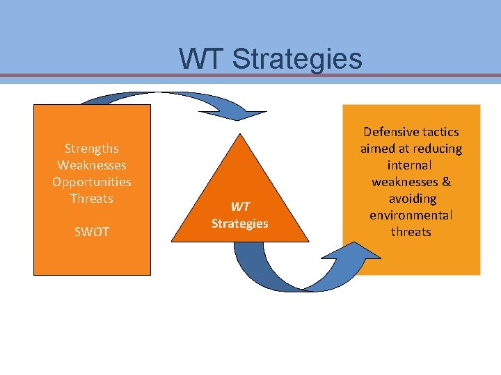 WT Strategies Strengths Weaknesses Opportunities Threats SWOT Ch 7 -20 Copyright © 2011 Pearson