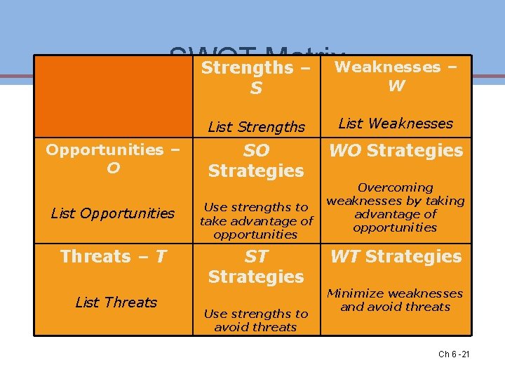 SWOT Matrix Strengths – Weaknesses – Opportunities – O S W List Strengths List