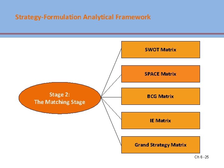 Strategy-Formulation Analytical Framework SWOT Matrix SPACE Matrix Stage 2: The Matching Stage BCG Matrix Strategy-Formulation Analytical Framework SWOT Matrix SPACE Matrix Stage 2: The Matching Stage BCG Matrix