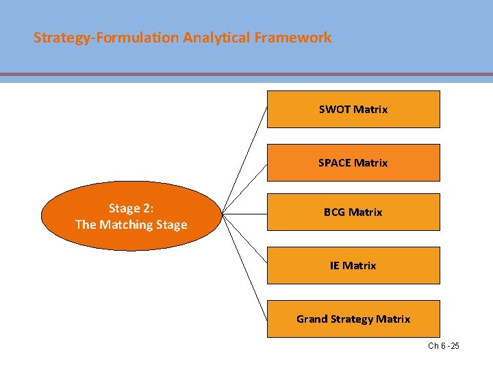 Strategy-Formulation Analytical Framework SWOT Matrix SPACE Matrix Stage 2: The Matching Stage BCG Matrix