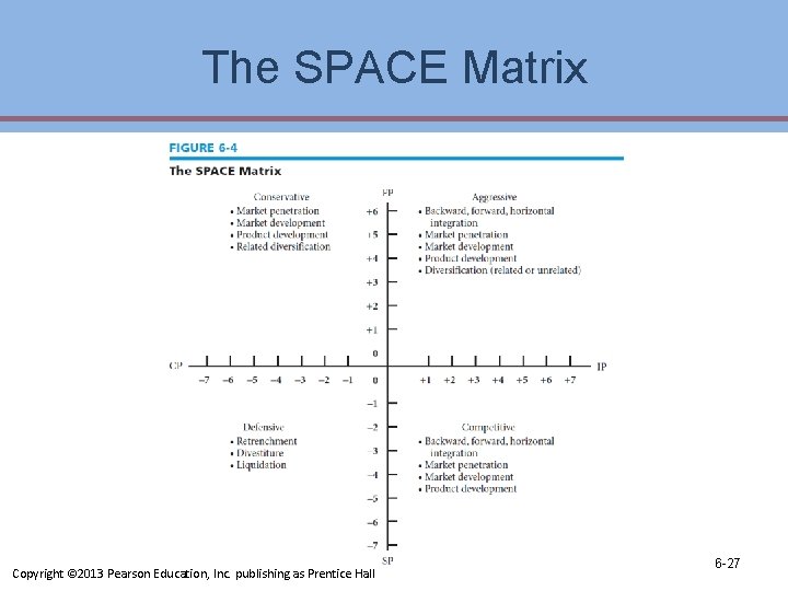 The SPACE Matrix Copyright © 2013 Pearson Education, Inc. publishing as Prentice Hall 6