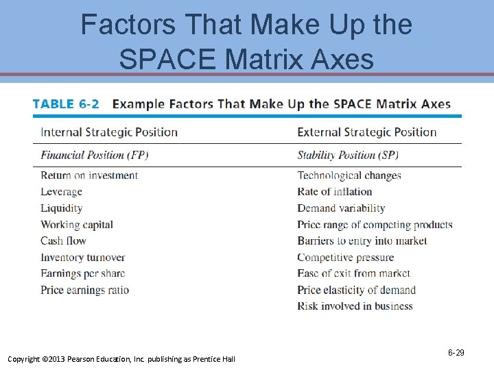 Factors That Make Up the SPACE Matrix Axes Copyright © 2013 Pearson Education, Inc.