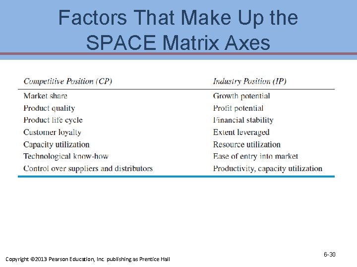 Factors That Make Up the SPACE Matrix Axes Copyright © 2013 Pearson Education, Inc.