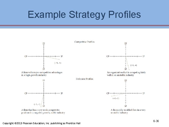 Example Strategy Profiles Copyright © 2013 Pearson Education, Inc. publishing as Prentice Hall 6 Example Strategy Profiles Copyright © 2013 Pearson Education, Inc. publishing as Prentice Hall 6