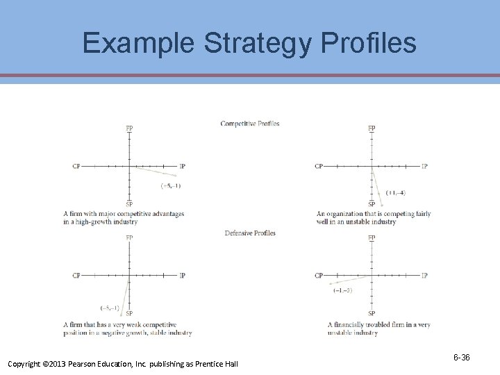 Example Strategy Profiles Copyright © 2013 Pearson Education, Inc. publishing as Prentice Hall 6