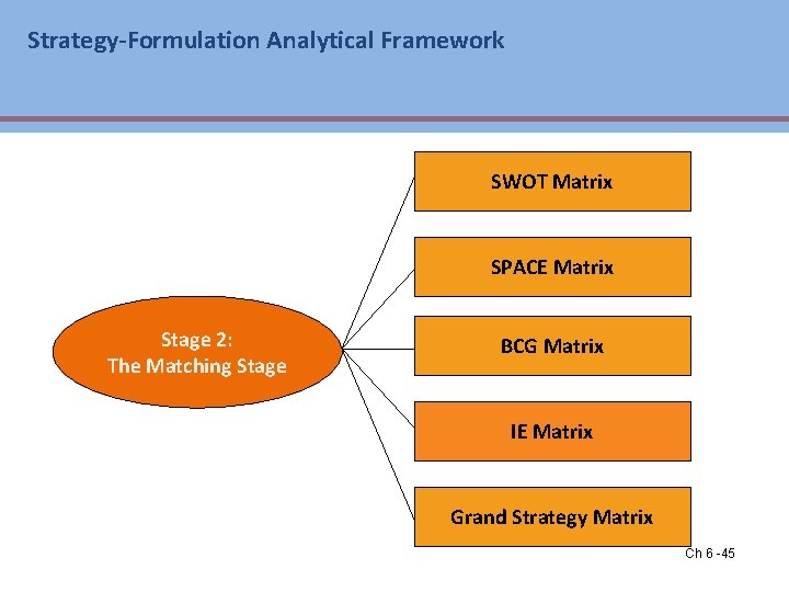 Strategy-Formulation Analytical Framework SWOT Matrix SPACE Matrix Stage 2: The Matching Stage BCG Matrix Strategy-Formulation Analytical Framework SWOT Matrix SPACE Matrix Stage 2: The Matching Stage BCG Matrix