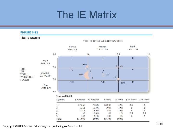 The IE Matrix Copyright © 2013 Pearson Education, Inc. publishing as Prentice Hall 6 The IE Matrix Copyright © 2013 Pearson Education, Inc. publishing as Prentice Hall 6