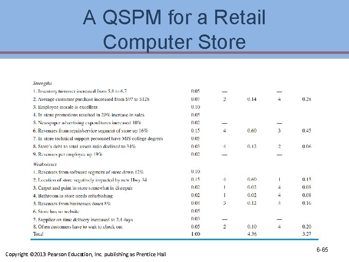 A QSPM for a Retail Computer Store Copyright © 2013 Pearson Education, Inc. publishing A QSPM for a Retail Computer Store Copyright © 2013 Pearson Education, Inc. publishing
