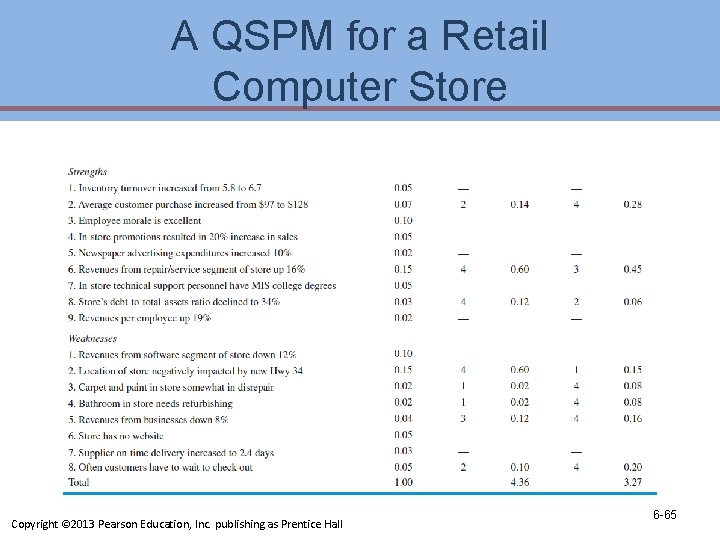 A QSPM for a Retail Computer Store Copyright © 2013 Pearson Education, Inc. publishing