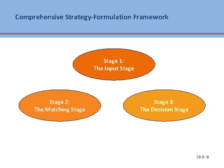 Comprehensive Strategy-Formulation Framework Stage 1: The Input Stage 2: The Matching Stage 3: The Comprehensive Strategy-Formulation Framework Stage 1: The Input Stage 2: The Matching Stage 3: The