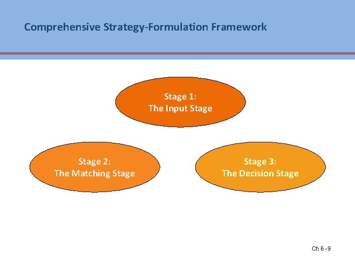 Comprehensive Strategy-Formulation Framework Stage 1: The Input Stage 2: The Matching Stage 3: The