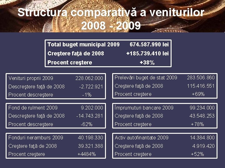 Structura comparativă a veniturilor 2008 - 2009 Total buget municipal 2009 Creştere faţă de
