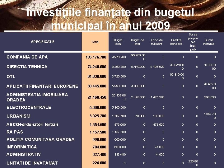 Investiţiile finanţate din bugetul municipal în anul 2009 Total Buget local Buget de stat