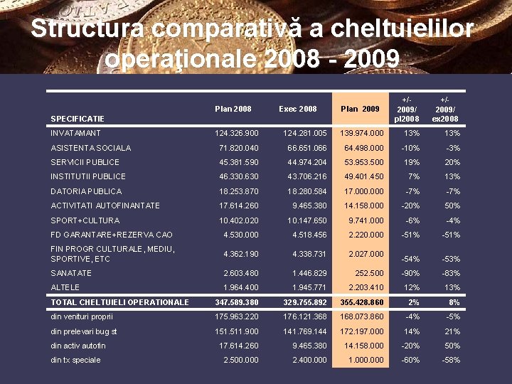 Structura comparativă a cheltuielilor operaţionale 2008 - 2009 Plan 2008 Exec 2008 Plan 2009