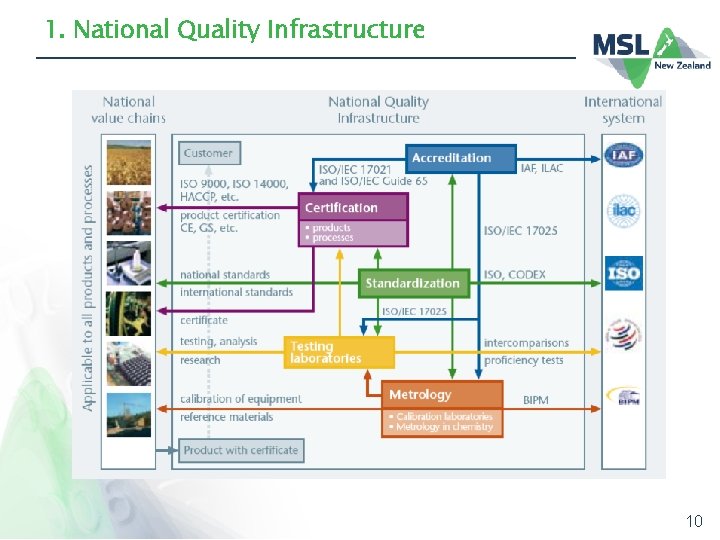 1. National Quality Infrastructure 10 