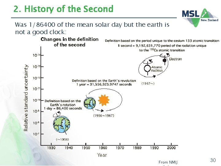 2. History of the Second Was 1/86400 of the mean solar day but the