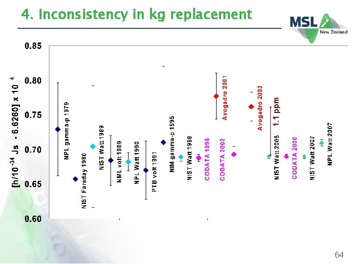4. Inconsistency in kg replacement 64 
