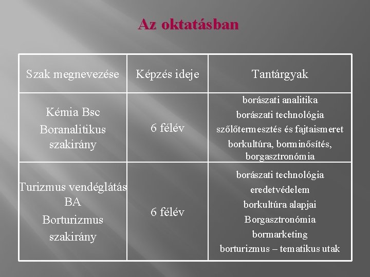 Az oktatásban Szak megnevezése Kémia Bsc Boranalitikus szakirány Turizmus vendéglátás BA Borturizmus szakirány Képzés