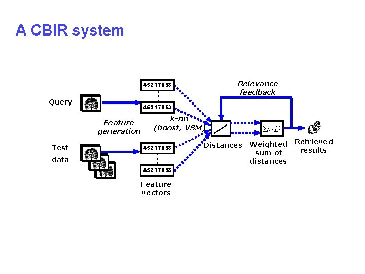 A CBIR system Relevance feedback 45217853 . . . Query 45217853 Feature generation Test