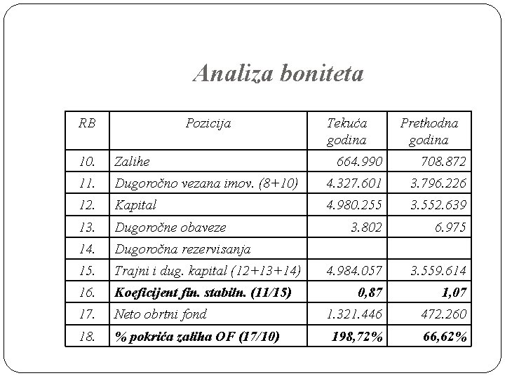 Analiza boniteta RB Pozicija 10. Zalihe 11. Tekuća godina Prethodna godina 664. 990 708.