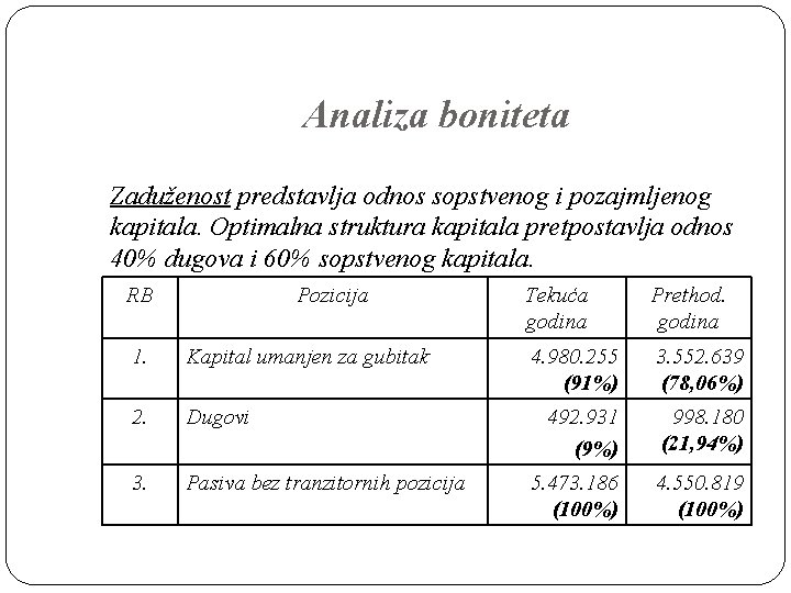 Analiza boniteta Zaduženost predstavlja odnos sopstvenog i pozajmljenog kapitala. Optimalna struktura kapitala pretpostavlja odnos