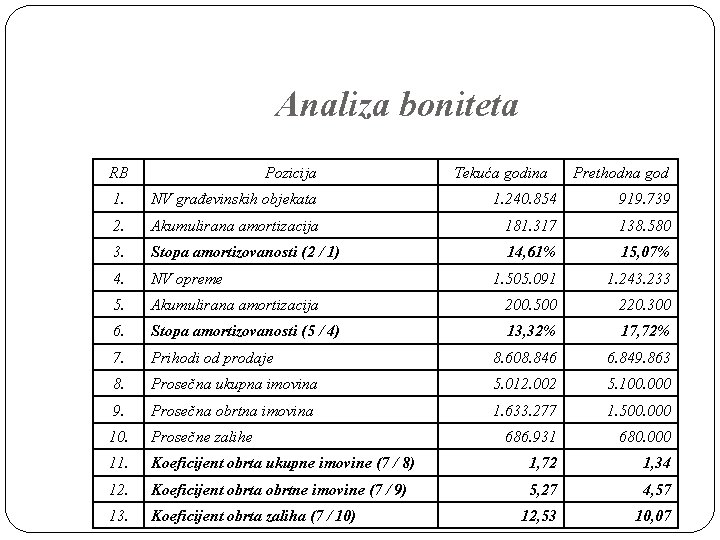 Analiza boniteta RB Pozicija Tekuća godina Prethodna god 1. NV građevinskih objekata 1. 240.