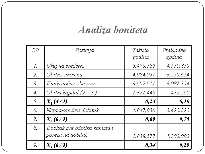 Analiza boniteta RB Pozicija Tekuća godina Prethodna godina 1. Ukupna sredstva 5. 473. 186