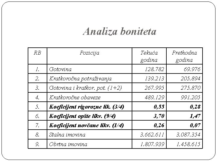 Analiza boniteta RB Pozicija Tekuća godina Prethodna godina 1. Gotovina 128. 782 69. 976