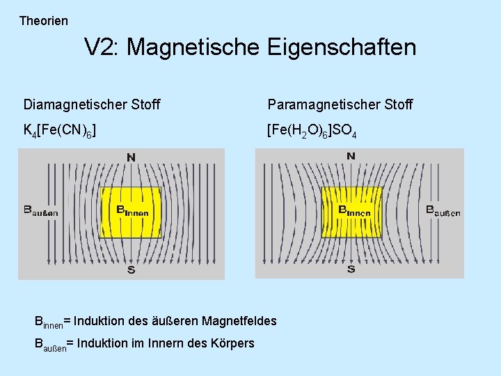 Theorien V 2: Magnetische Eigenschaften Diamagnetischer Stoff Paramagnetischer Stoff K 4[Fe(CN)6] [Fe(H 2 O)6]SO