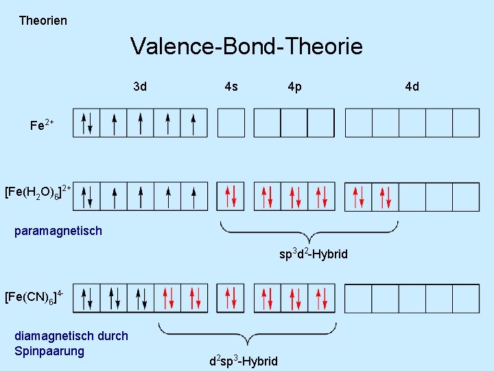 Theorien Valence-Bond-Theorie 3 d 4 s 4 p Fe 2+ [Fe(H 2 O)6]2+ paramagnetisch