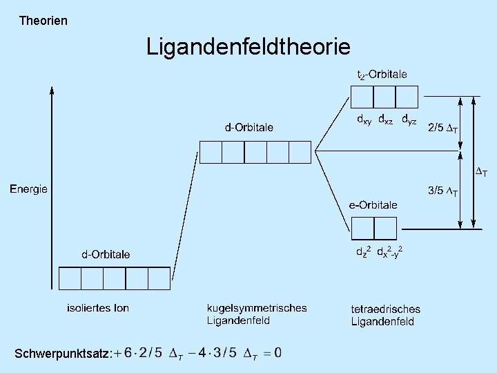 Theorien Ligandenfeldtheorie Schwerpunktsatz: 