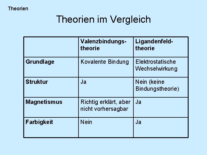 Theorien im Vergleich Valenzbindungstheorie Ligandenfeldtheorie Grundlage Kovalente Bindung Elektrostatische Wechselwirkung Struktur Ja Nein (keine