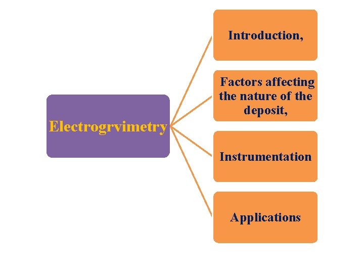 Introduction, Electrogrvimetry Factors affecting the nature of the deposit, Instrumentation Applications 
