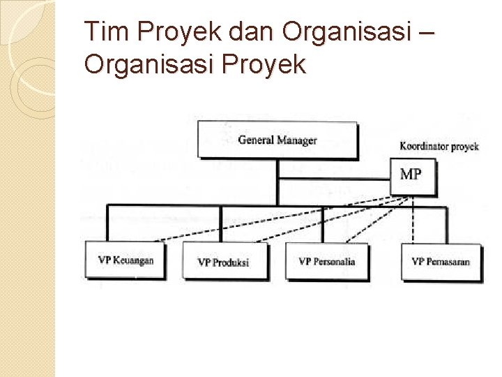 Tim Proyek dan Organisasi – Organisasi Proyek 