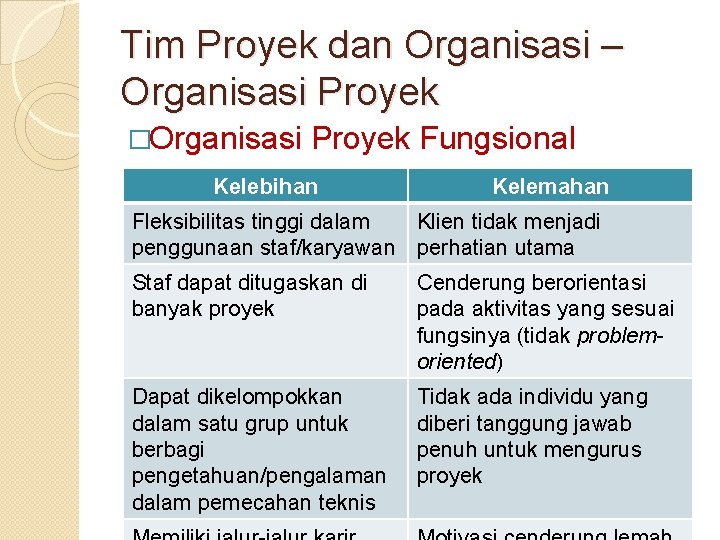 Tim Proyek dan Organisasi – Organisasi Proyek �Organisasi Proyek Fungsional Kelebihan Kelemahan Fleksibilitas tinggi