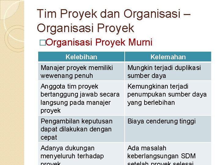 Tim Proyek dan Organisasi – Organisasi Proyek �Organisasi Proyek Murni Kelebihan Manajer proyek memiliki