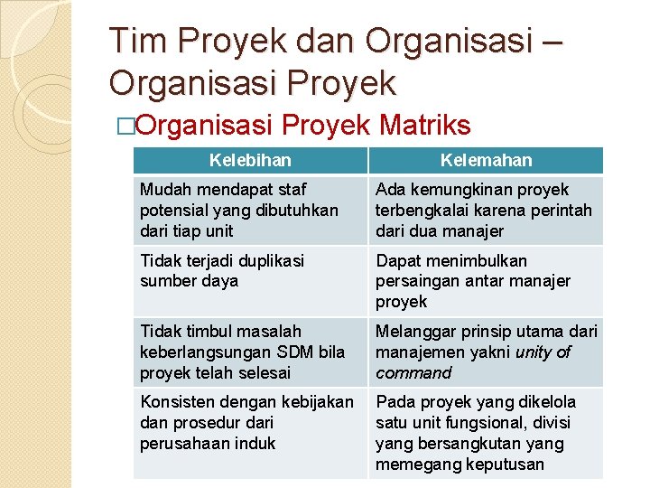 Tim Proyek dan Organisasi – Organisasi Proyek �Organisasi Proyek Matriks Kelebihan Kelemahan Mudah mendapat