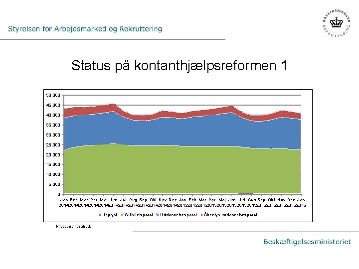 Status på kontanthjælpsreformen 1 50, 000 45, 000 40, 000 35, 000 30, 000