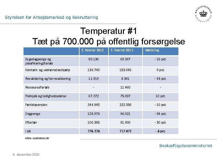 Temperatur #1 Tæt på 700. 000 på offentlig forsørgelse 2. Kvartal 2012 2. Kvartal