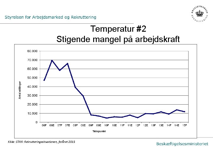 Temperatur #2 Stigende mangel på arbejdskraft Kilde: STAR: Rekrutteringssituationen, foråret 2015 