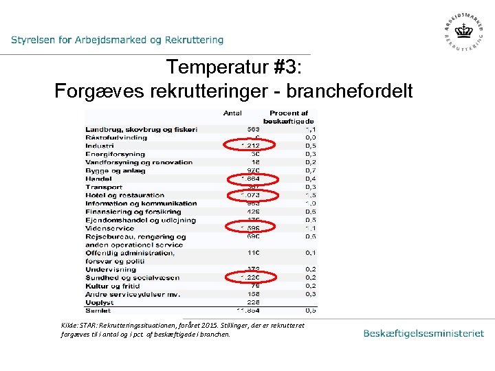 Temperatur #3: Forgæves rekrutteringer - branchefordelt Kilde: STAR: Rekrutteringssituationen, foråret 2015. Stillinger, der er