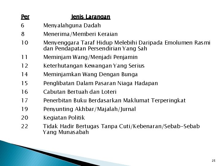 Per Jenis Larangan 6 Menyalahguna Dadah 8 Menerima/Memberi Keraian 10 Menyenggara Taraf Hidup Melebihi Per Jenis Larangan 6 Menyalahguna Dadah 8 Menerima/Memberi Keraian 10 Menyenggara Taraf Hidup Melebihi