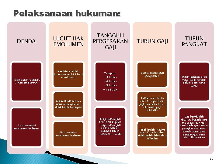 Pelaksanaan hukuman: DENDA Tidak boleh melebihi 7 hari emolumen LUCUT HAK EMOLUMEN Kes biasa: